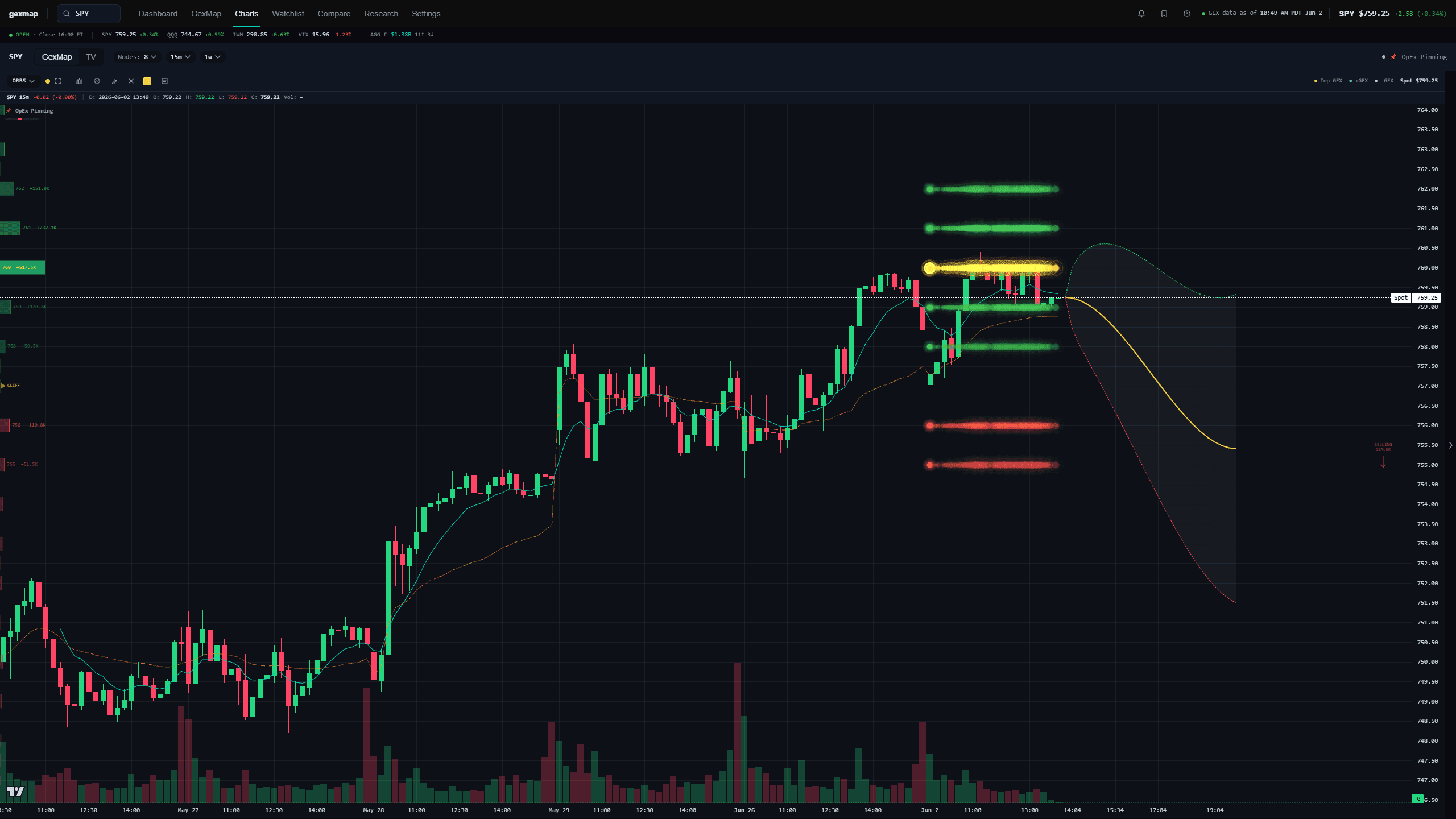 GEXMap Charts — gamma exposure nodes overlaid on SPY TradingView price chart
