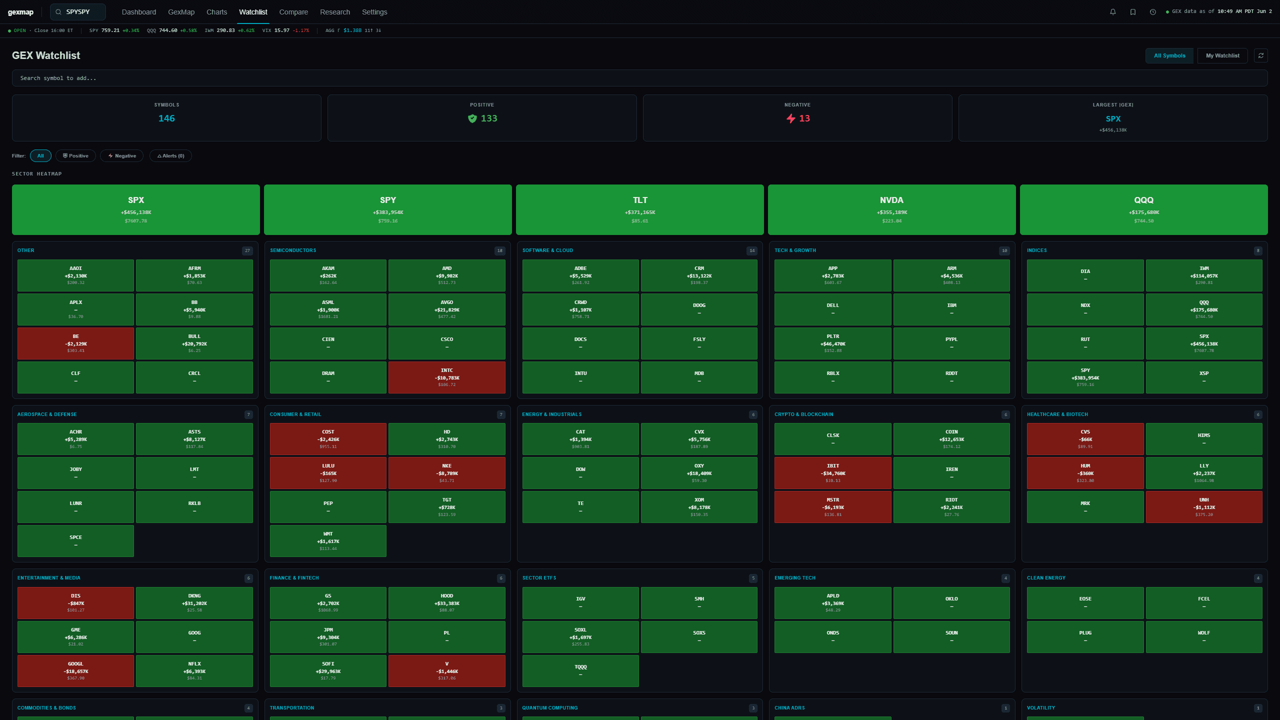 GEXMap Watchlist — 151-symbol GEX heatmap ranked by sector