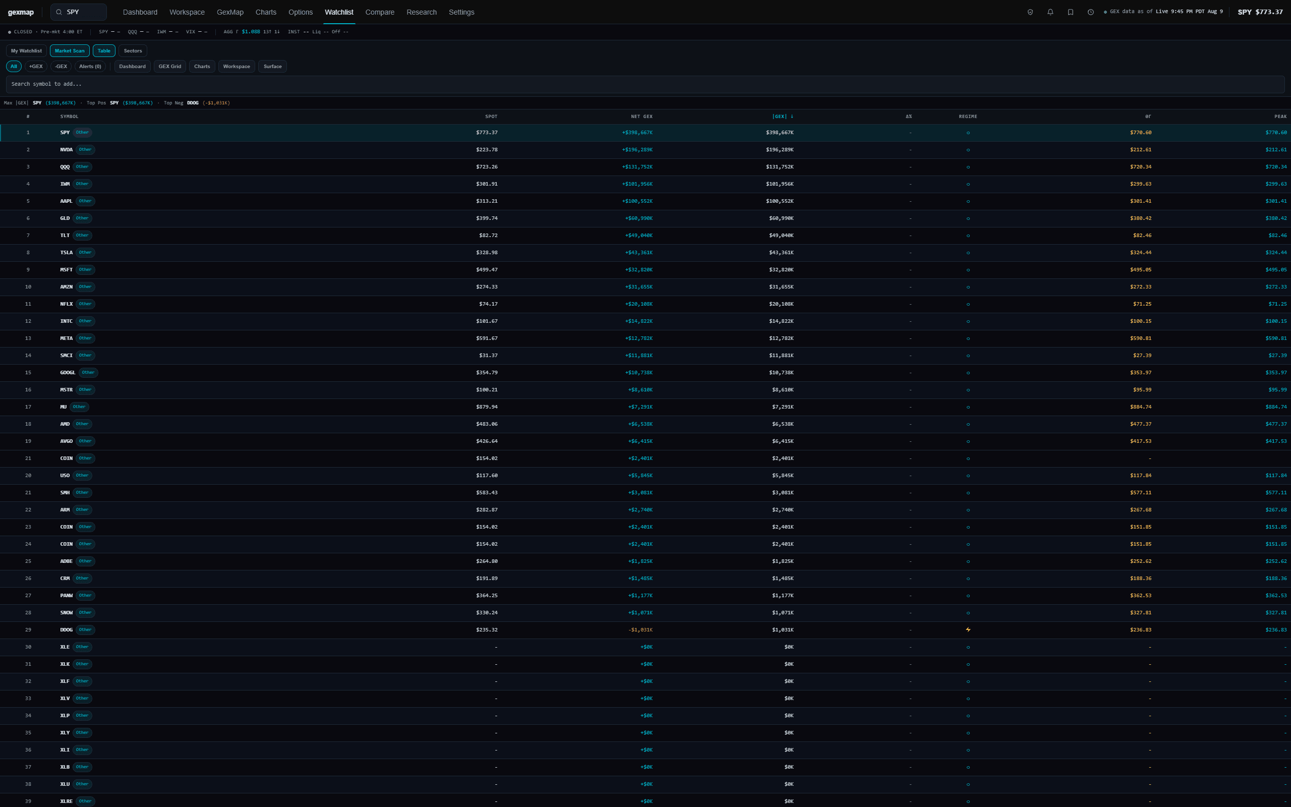 GEXMap Market Scan table showing symbols with regime, delta, and net gamma exposure